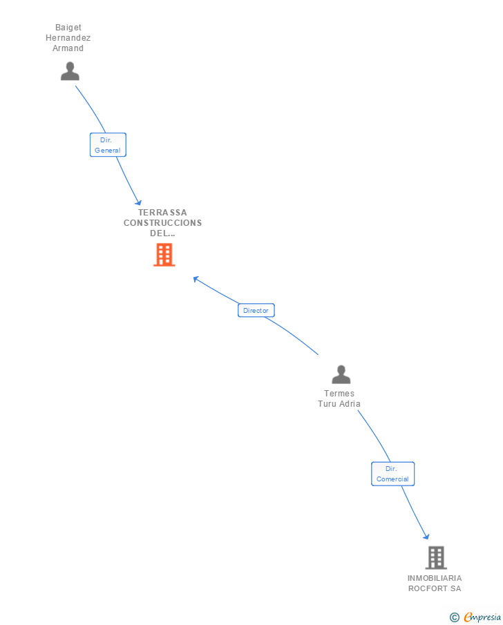 Vinculaciones societarias de TERRASSA CONSTRUCCIONS DEL VALLES SL