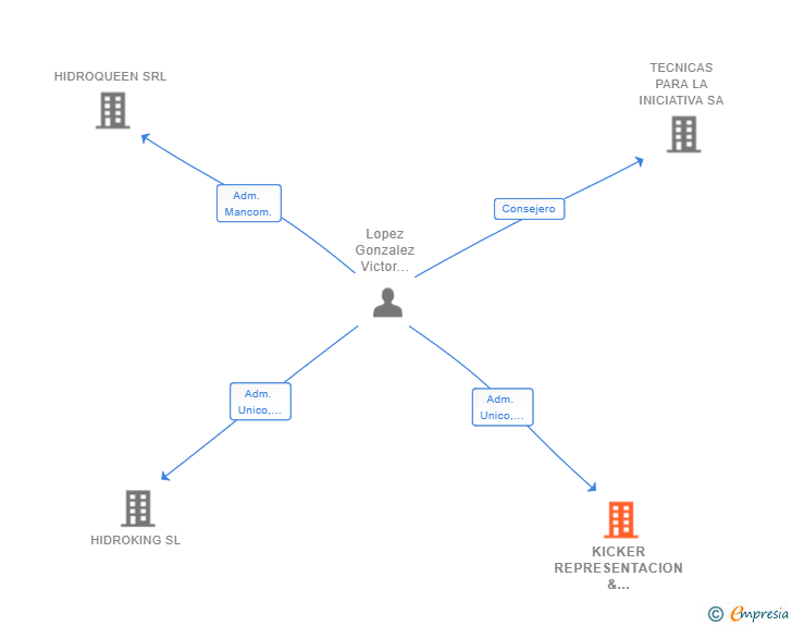 Vinculaciones societarias de KICKER REPRESENTACION & INTERMEDIACION SL