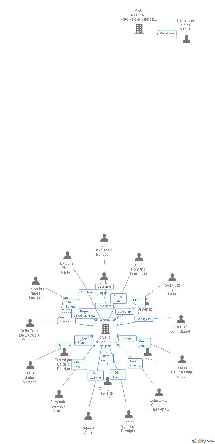 Vinculaciones societarias de OPERADOR DEL MERCADO IBERICO DE ENERGIA POLO ESPAÑOL SA