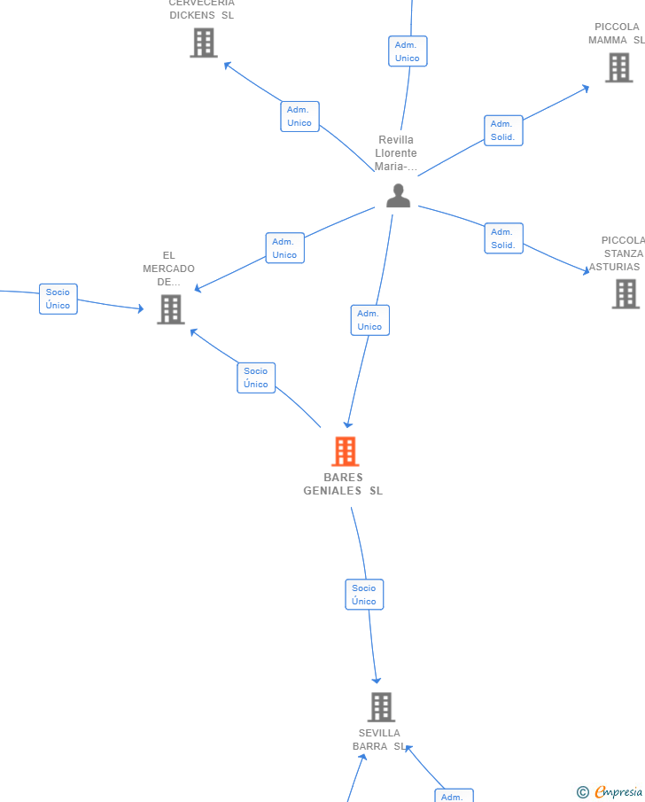 Vinculaciones societarias de BARES GENIALES SL