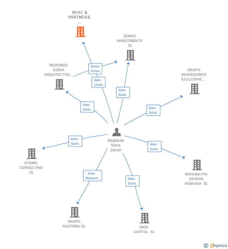 Vinculaciones societarias de REAC & PARTNERS. SERVICIOS INTEGRALES DE ARQUITECTURA SA
