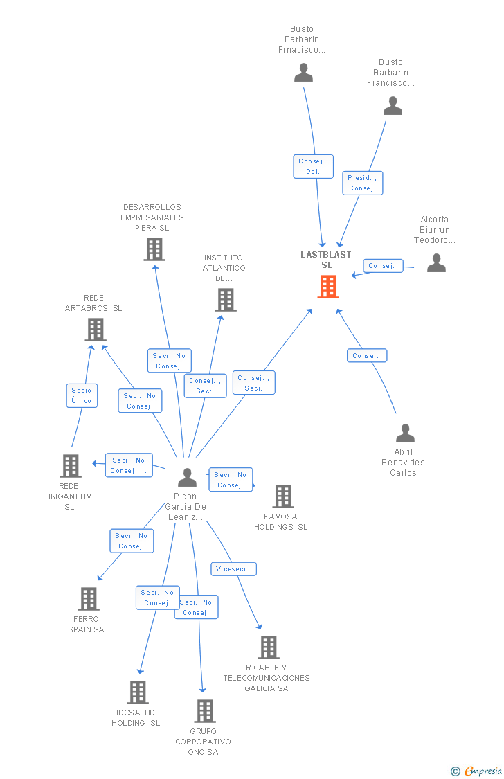 Vinculaciones societarias de CORNERBLAST SL (EXTINGUIDA)