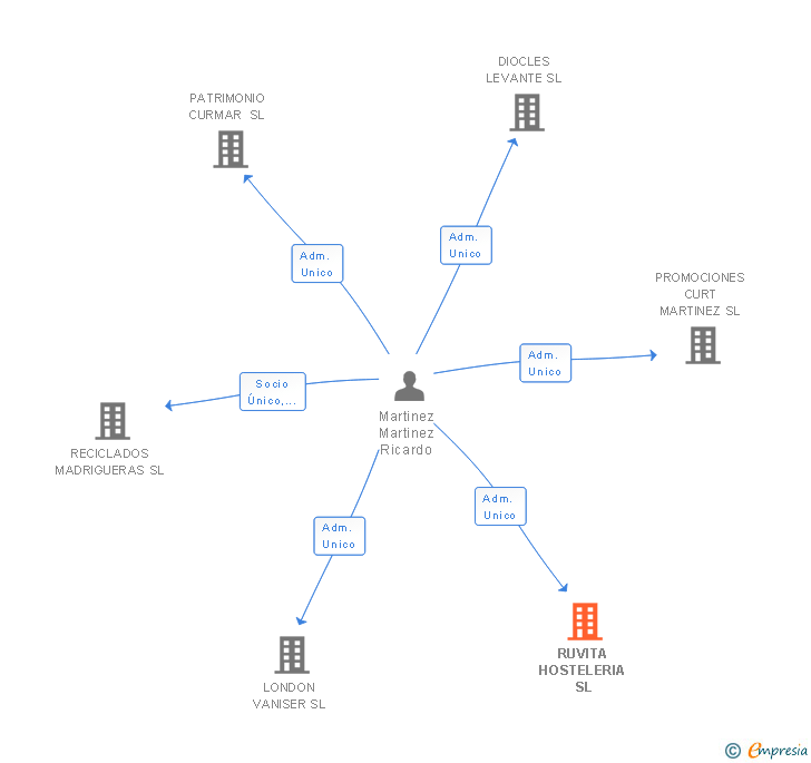 Vinculaciones societarias de RUVITA HOSTELERIA SL