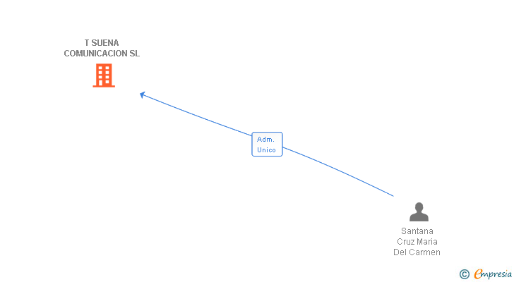 Vinculaciones societarias de T SUENA COMUNICACION SL