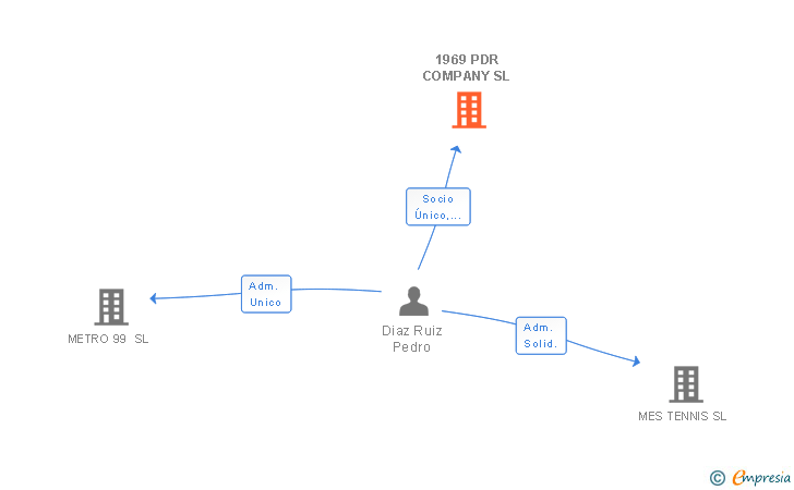 Vinculaciones societarias de 1969 PDR COMPANY SL
