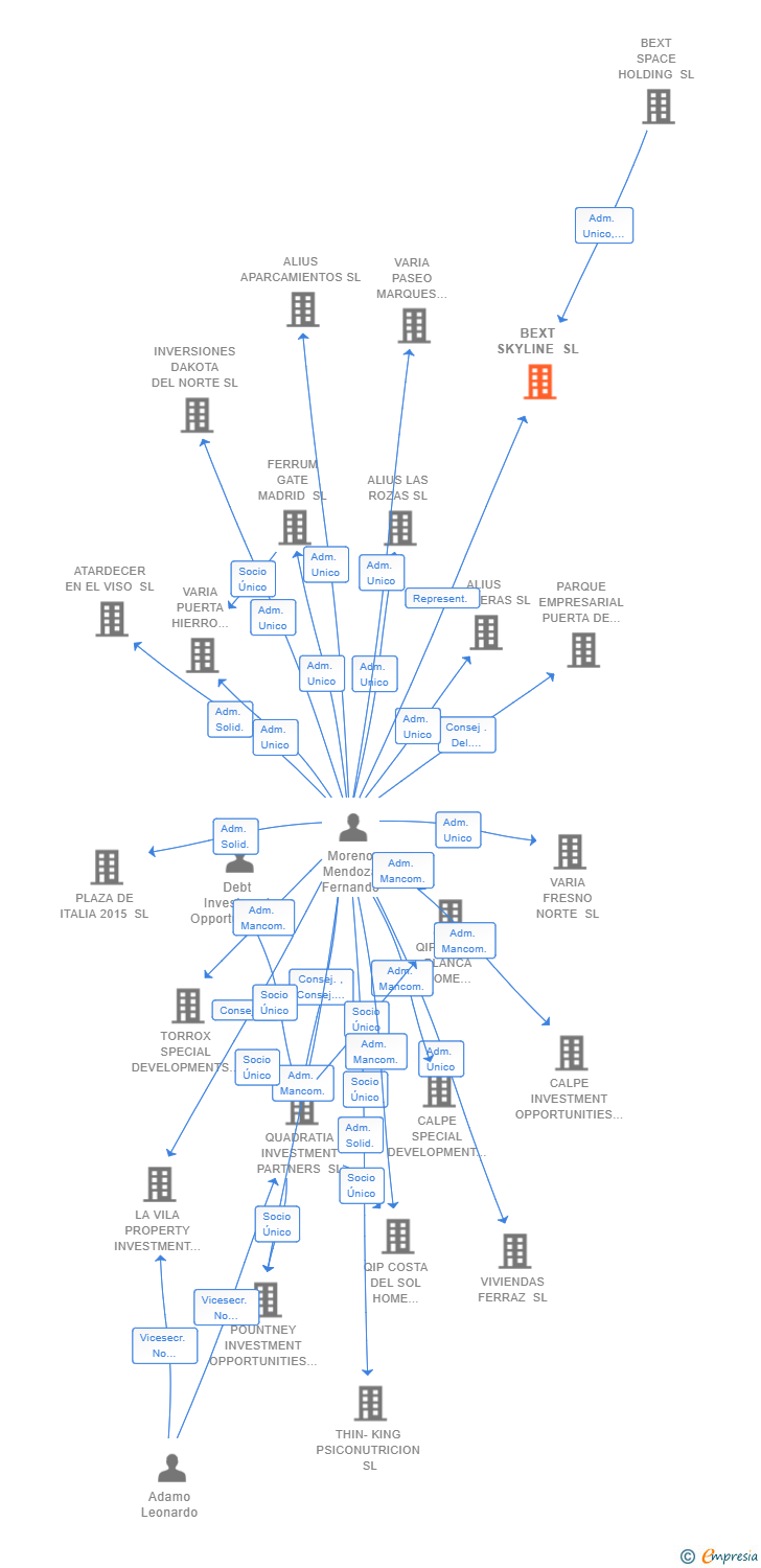 Vinculaciones societarias de BEXT SKYLINE SL