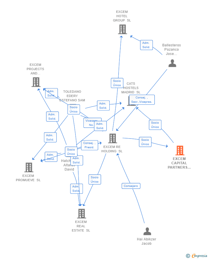 Vinculaciones societarias de EXCEM CAPITAL PARTNERS HOSPITALITY SL