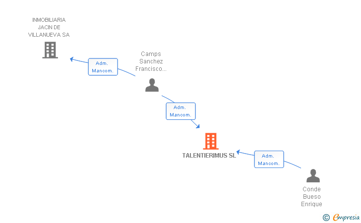 Vinculaciones societarias de TALENTIERIMUS SL