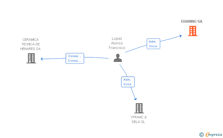 Vinculaciones societarias de EBANING SA