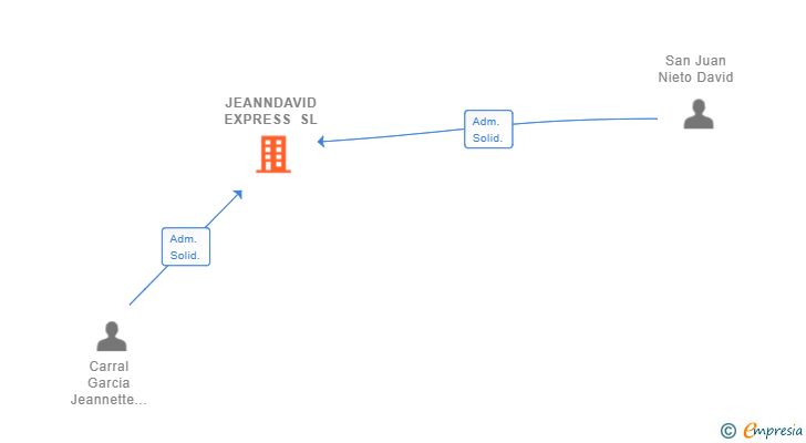 Vinculaciones societarias de JEANNDAVID EXPRESS SL