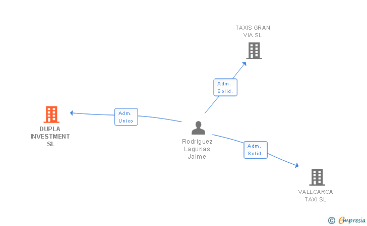 Vinculaciones societarias de DUPLA INVESTMENT SL
