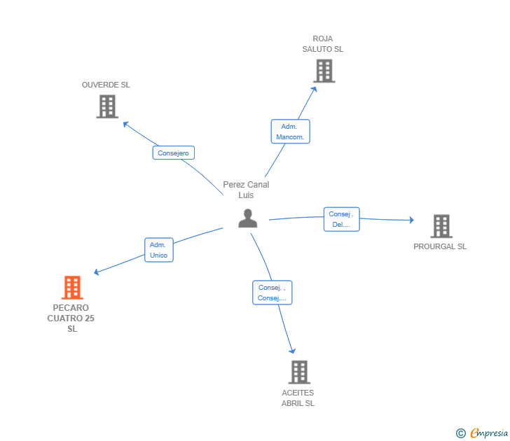 Vinculaciones societarias de PECARO CUATRO 25 SL