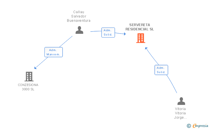 Vinculaciones societarias de SERVERETA RESIDENCIAL SL