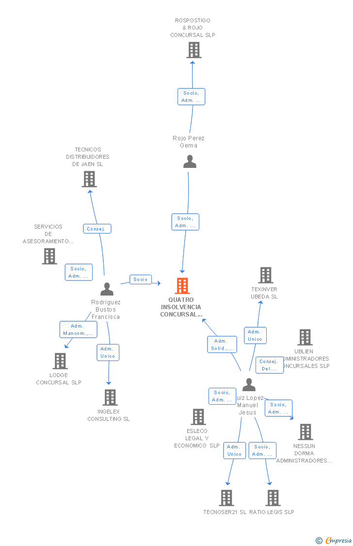 Vinculaciones societarias de QUATRO INSOLVENCIA CONCURSAL SLP