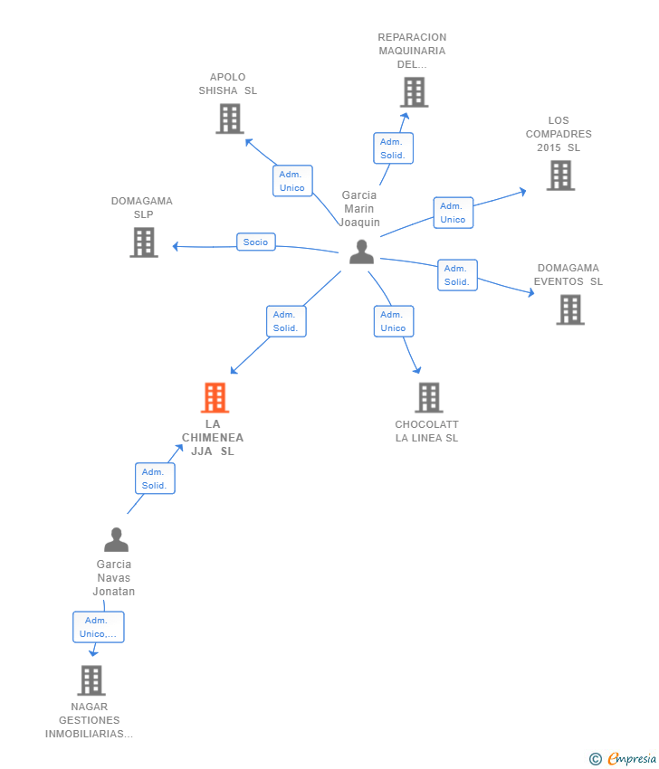 Vinculaciones societarias de LA CHIMENEA JJA SL
