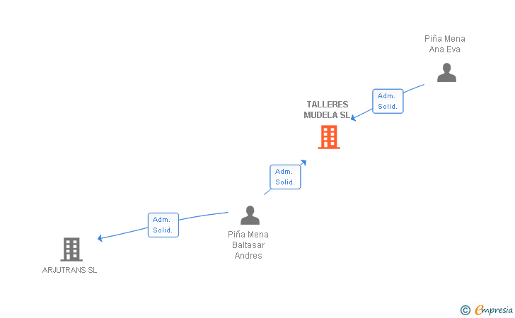 Vinculaciones societarias de TALLERES MUDELA SL