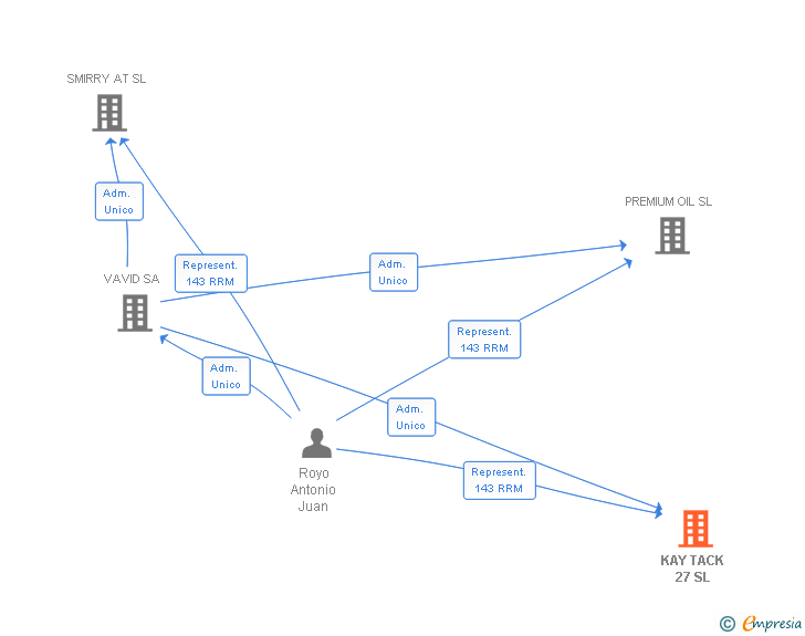 Vinculaciones societarias de KAY TACK 27 SL