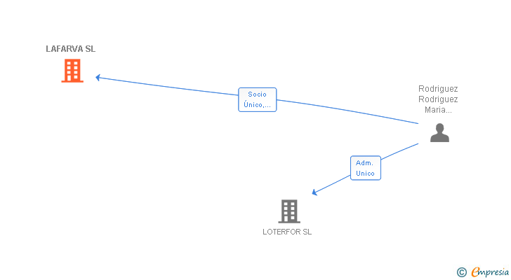 Vinculaciones societarias de LAFARVA SL