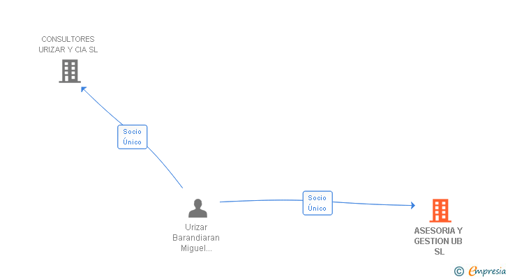 Vinculaciones societarias de ASESORIA Y GESTION UB SL