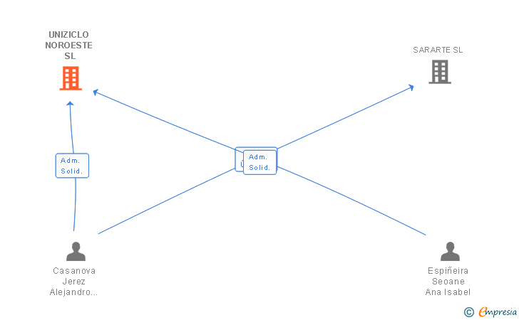 Vinculaciones societarias de UNIZICLO NOROESTE SL