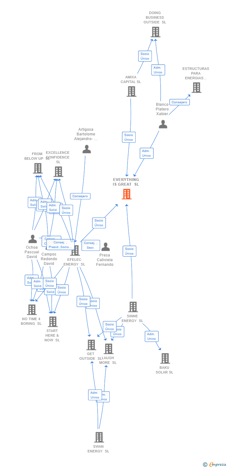 Vinculaciones societarias de EVERYTHING IS GREAT SL