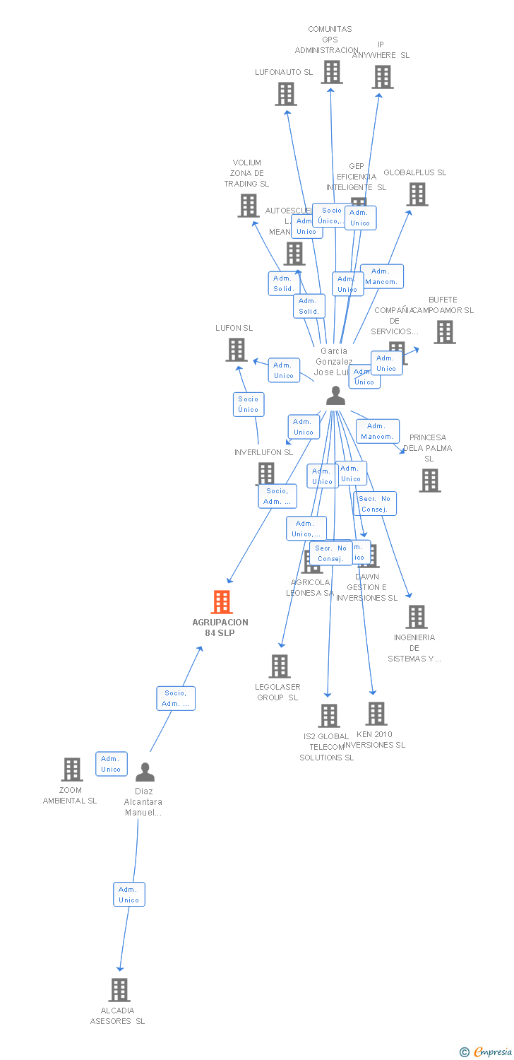 Vinculaciones societarias de AGRUPACION 84 SLP