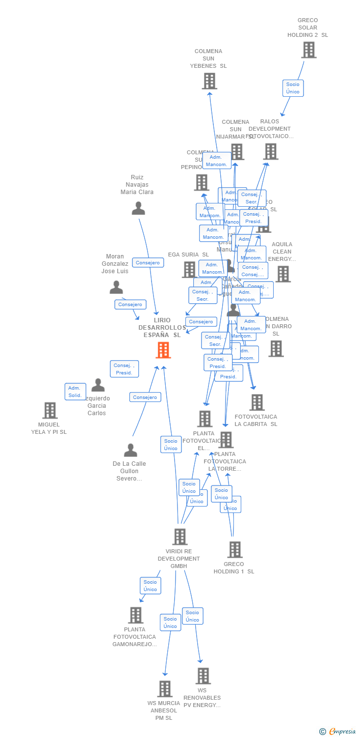 Vinculaciones societarias de LIRIO DESARROLLOS ESPAÑA SL