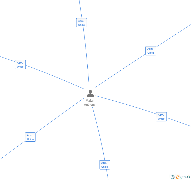 Vinculaciones societarias de KHABERNI LEVANT SL