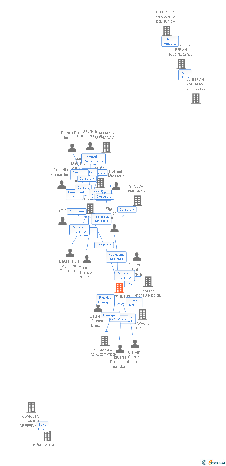 Vinculaciones societarias de MONTSUNT SL