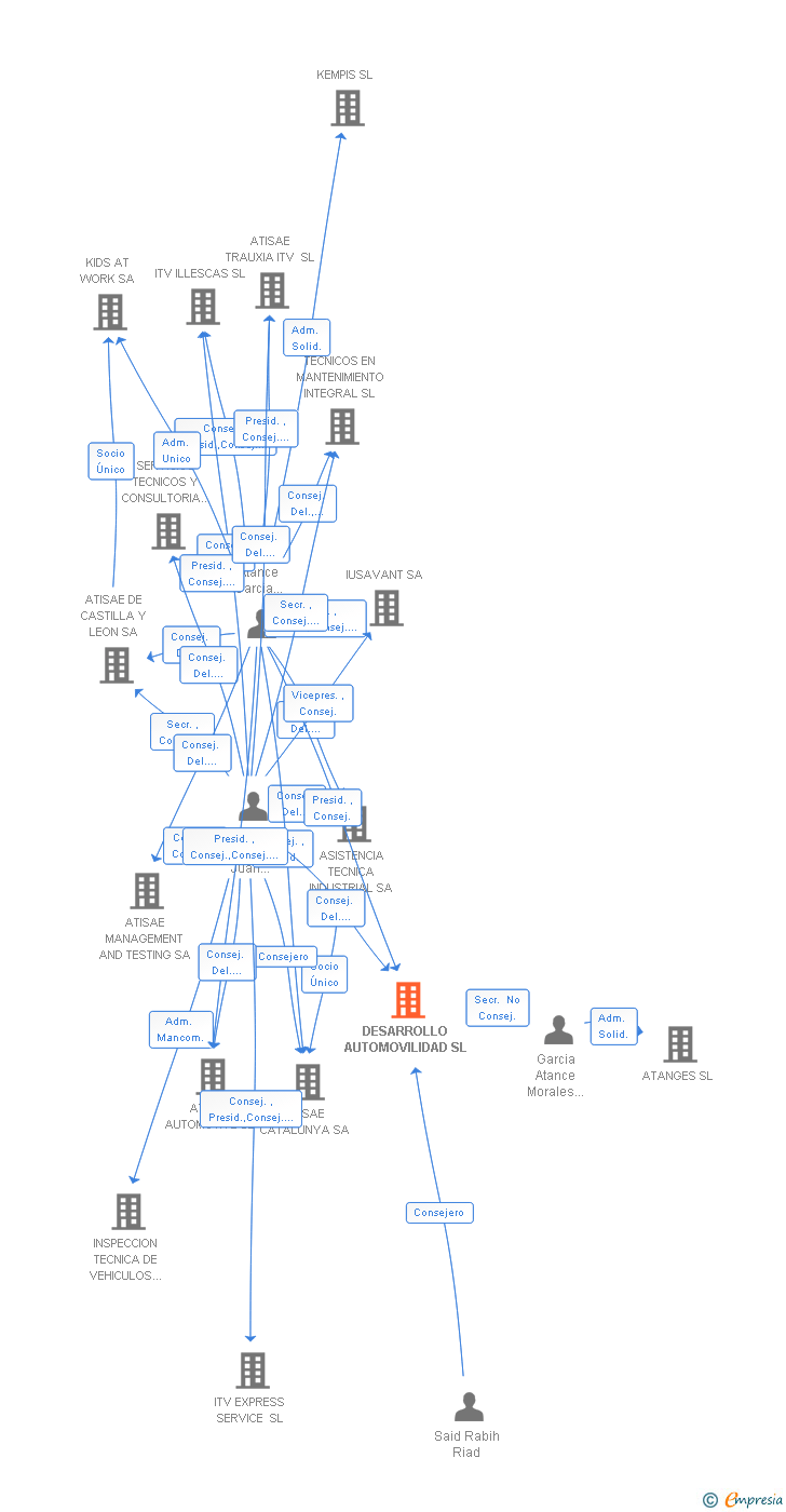 Vinculaciones societarias de DESARROLLO AUTOMOVILIDAD SL