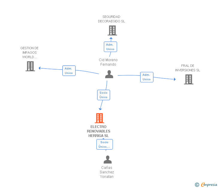 Vinculaciones societarias de ELECTRO RENOVABLES HERRIGA SL