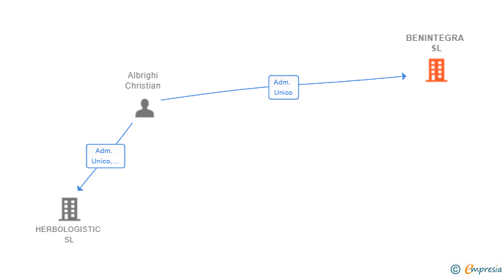 Vinculaciones societarias de BENINTEGRA SL