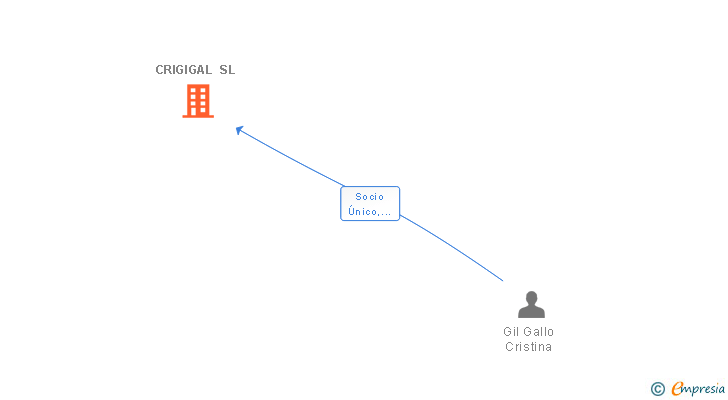 Vinculaciones societarias de CRIGIGAL SL