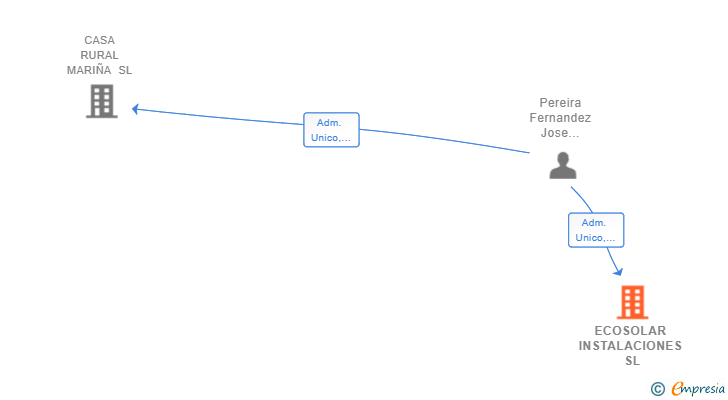Vinculaciones societarias de ECOSOLAR INSTALACIONES SL