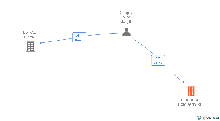 Vinculaciones societarias de TE IUBESC COMPANY SL