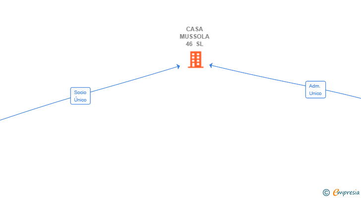 Vinculaciones societarias de CASA MUSSOLA 46 SL