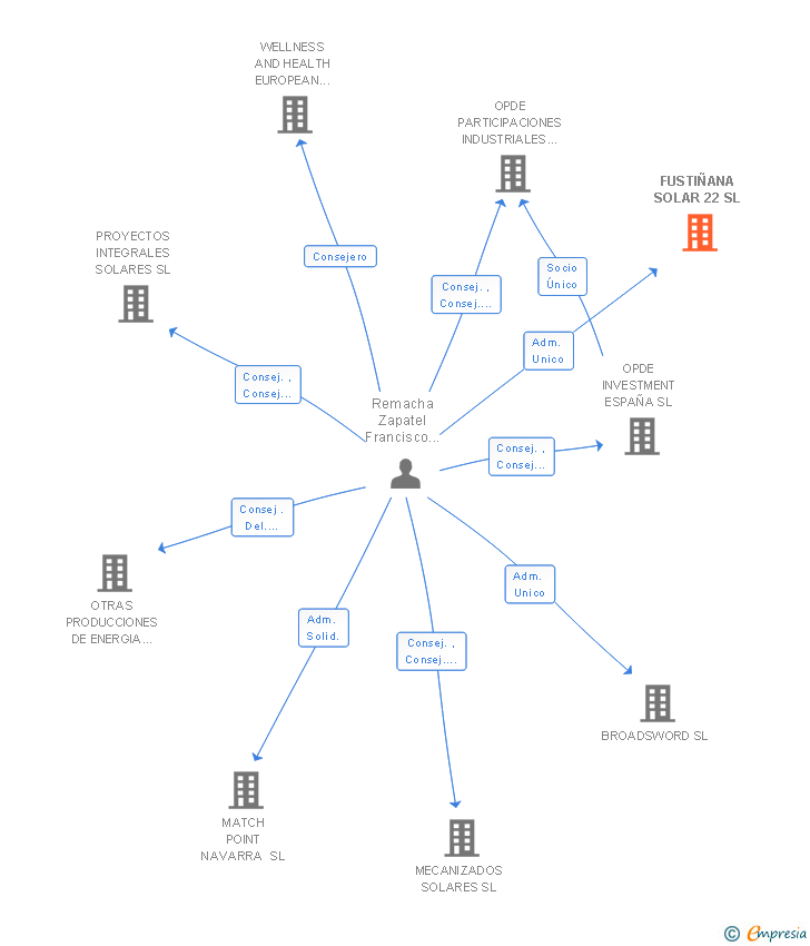 Vinculaciones societarias de FUSTIÑANA SOLAR 22 SL