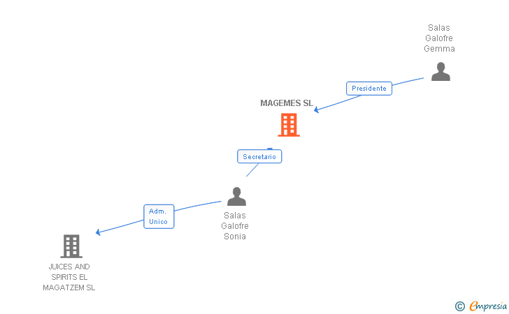 Vinculaciones societarias de MAGEMES SL