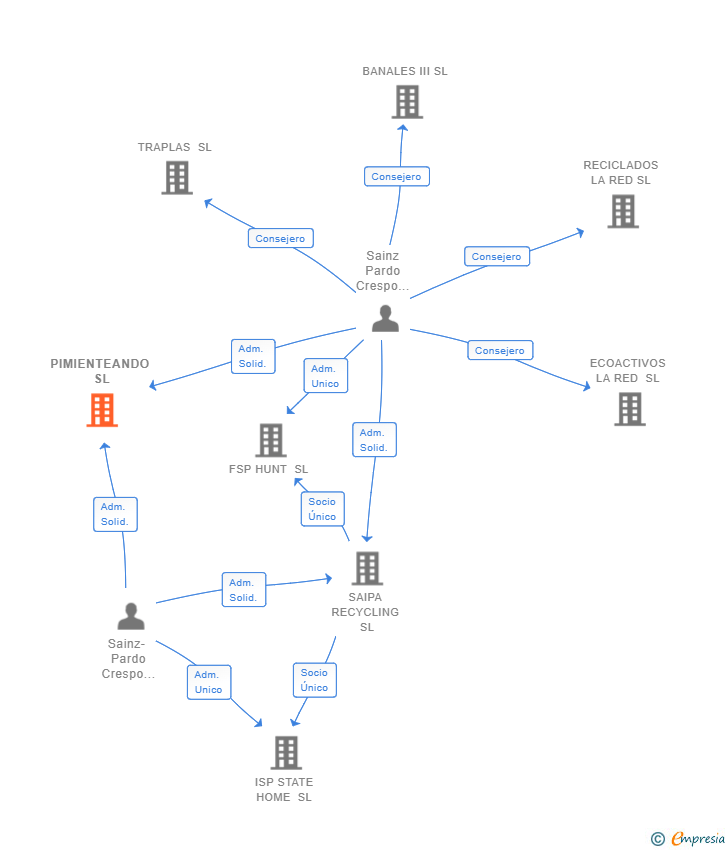 Vinculaciones societarias de PIMIENTEANDO SL