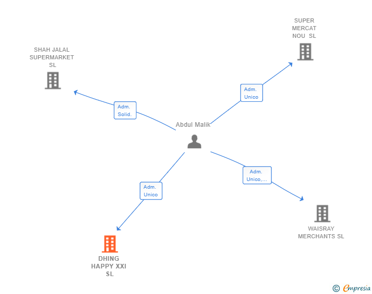 Vinculaciones societarias de DHING HAPPY XXI SL