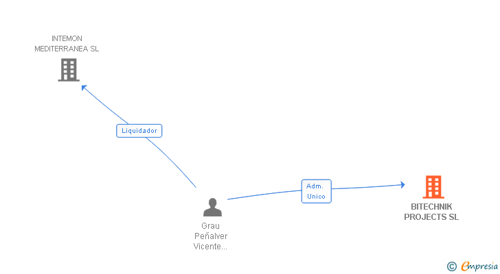 Vinculaciones societarias de BITECHNIK PROJECTS SL