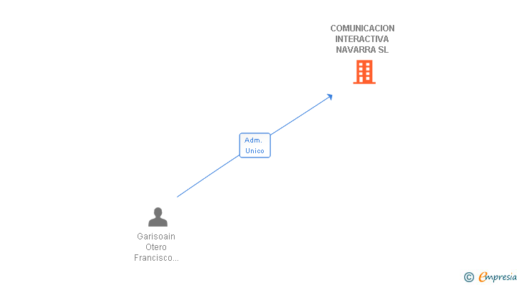Vinculaciones societarias de COMUNICACION INTERACTIVA NAVARRA SL