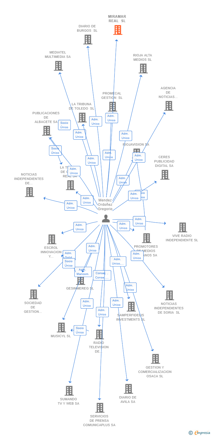 Vinculaciones societarias de MIRAMAR REAL SL