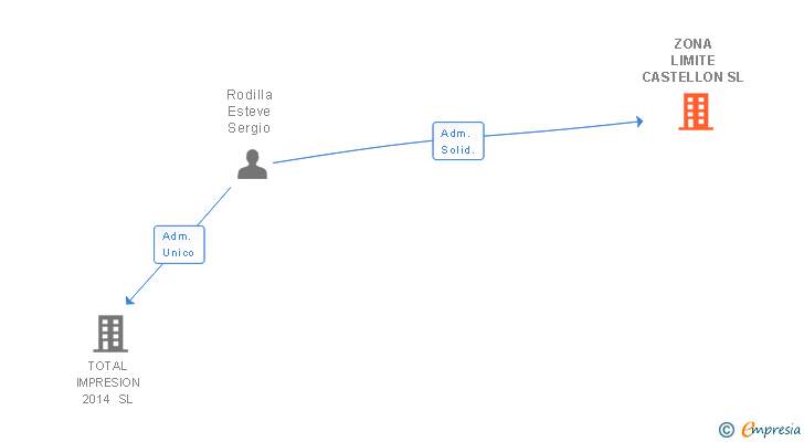 Vinculaciones societarias de ZONA LIMITE CASTELLON SL