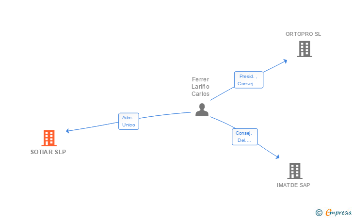 Vinculaciones societarias de SOTIAR SL (EXTINGUIDA)