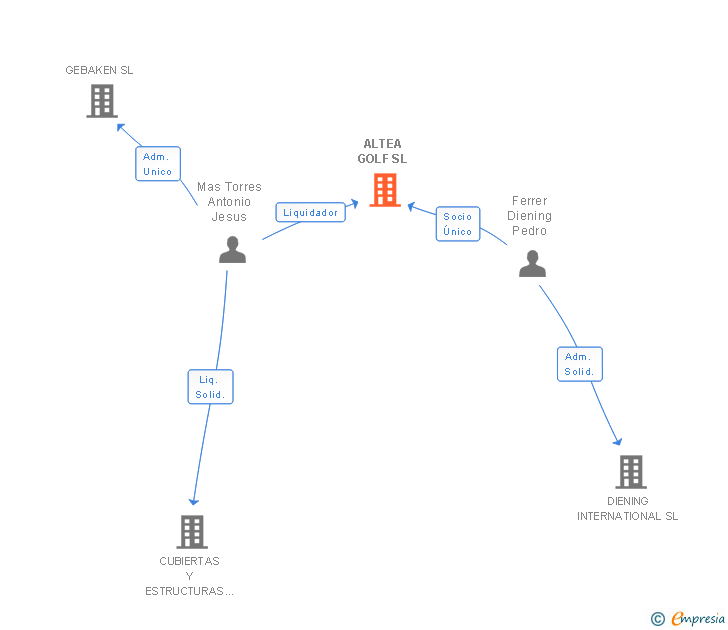 Vinculaciones societarias de ALTEA GOLF SL