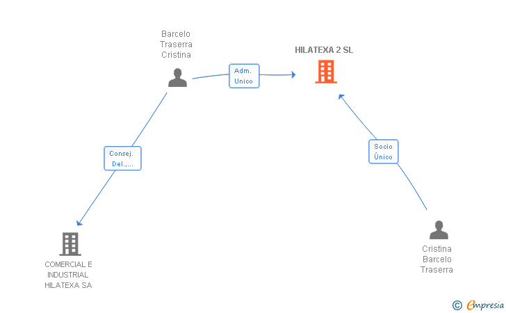 Vinculaciones societarias de HILATEXA 2 SL
