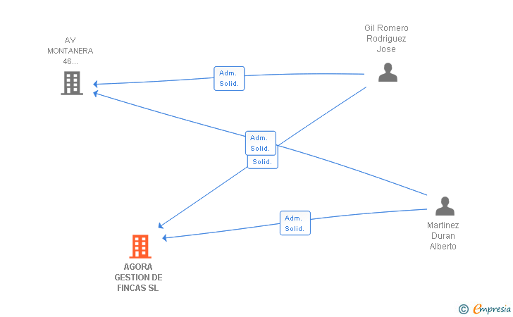 Vinculaciones societarias de AGORA GESTION DE FINCAS SL