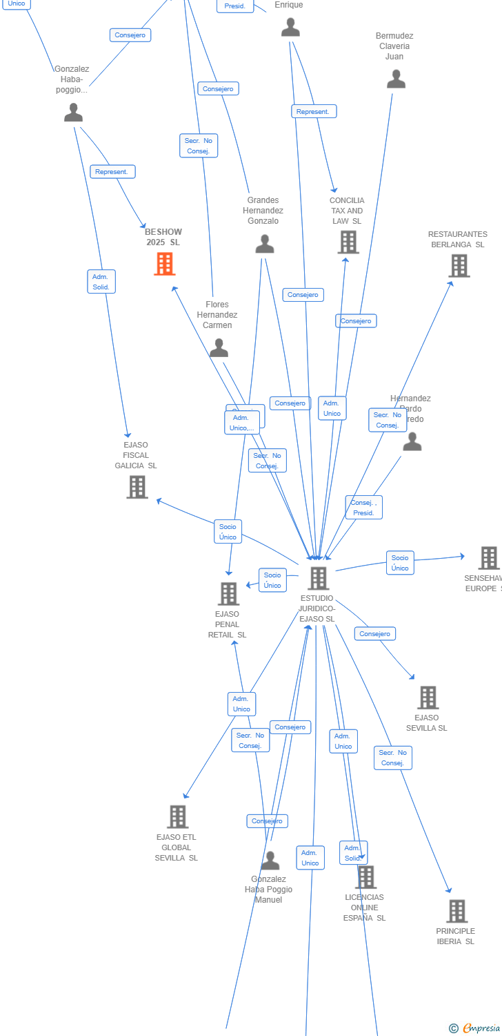 Vinculaciones societarias de BESHOW 2025 SL