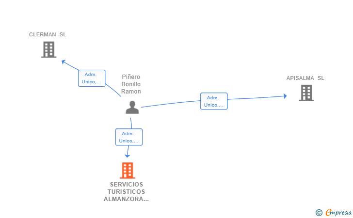 Vinculaciones societarias de SERVICIOS TURISTICOS ALMANZORA SL